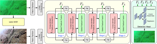 Figure 2 for A Gated Cross-domain Collaborative Network for Underwater Object Detection