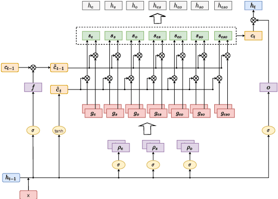 Figure 3 for Towards Effective Multi-Task Interaction for Entity-Relation Extraction: A Unified Framework with Selection Recurrent Network