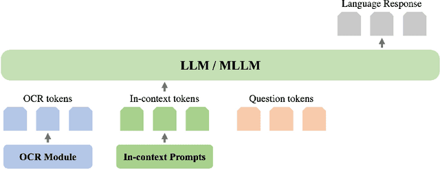 Figure 3 for What Large Language Models Bring to Text-rich VQA?