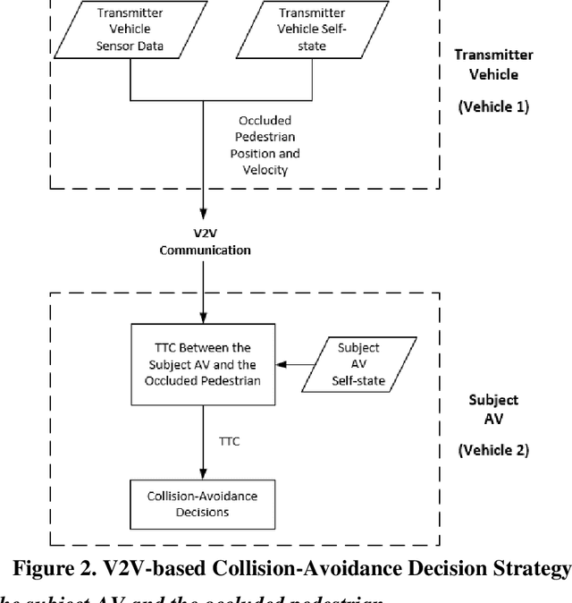 Figure 3 for V2V-based Collision-avoidance Decision Strategy for Autonomous Vehicles Interacting with Fully Occluded Pedestrians at Midblock on Multilane Roadways