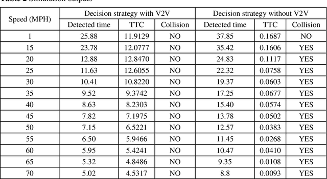 Figure 4 for V2V-based Collision-avoidance Decision Strategy for Autonomous Vehicles Interacting with Fully Occluded Pedestrians at Midblock on Multilane Roadways