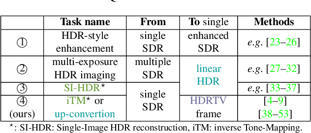 Figure 1 for Learning a Practical SDR-to-HDRTV Up-conversion using New Dataset and Degradation Models