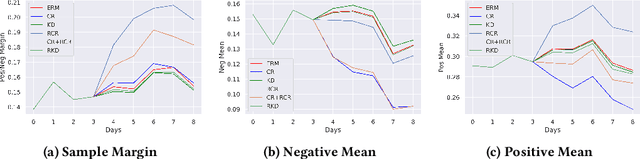 Figure 4 for Confidence Ranking for CTR Prediction