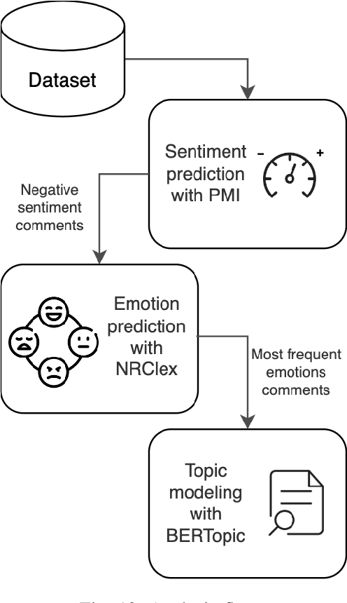 Figure 4 for Understanding Environmental Posts: Sentiment and Emotion Analysis of Social Media Data