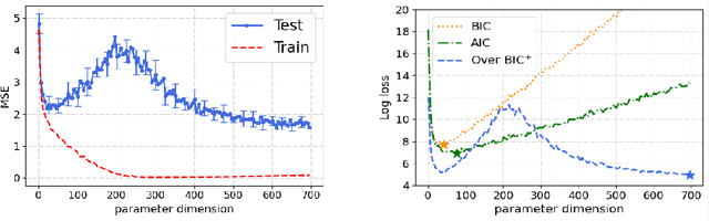 Figure 1 for SGLD-Based Information Criteria and the Over-Parameterized Regime