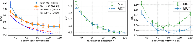 Figure 2 for SGLD-Based Information Criteria and the Over-Parameterized Regime