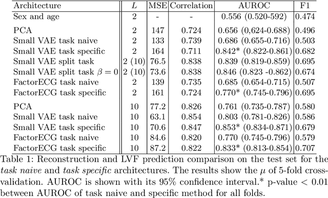 Figure 2 for Joint optimization of a $β$-VAE for ECG task-specific feature extraction