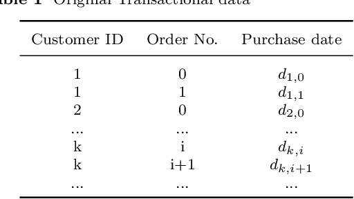 Figure 2 for Modelling customer churn for the retail industry in a deep learning based sequential framework