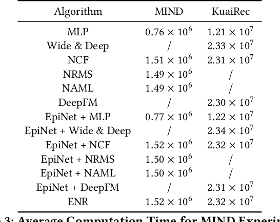 Figure 4 for Scalable Neural Contextual Bandit for Recommender Systems