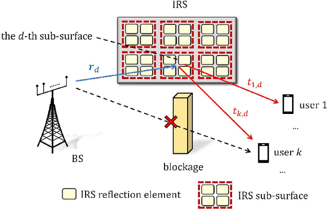 Figure 1 for A Quantize-then-Estimate Protocol for CSI Acquisition in IRS-Aided Downlink Communication