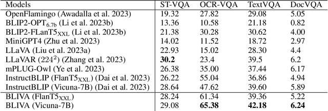 Figure 2 for BLIVA: A Simple Multimodal LLM for Better Handling of Text-Rich Visual Questions