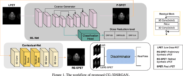 Figure 1 for CG-3DSRGAN: A classification guided 3D generative adversarial network for image quality recovery from low-dose PET images