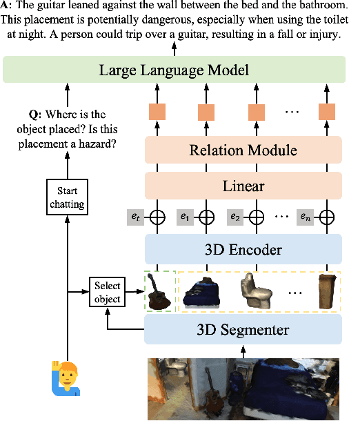 Figure 1 for Chat-3D: Data-efficiently Tuning Large Language Model for Universal Dialogue of 3D Scenes
