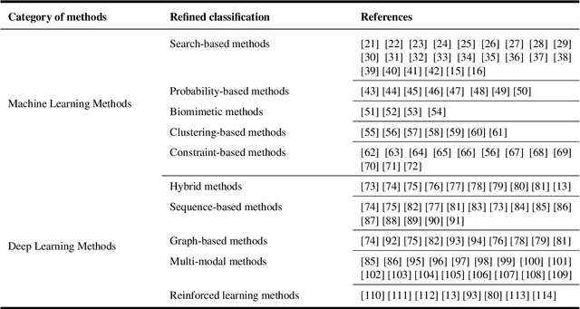 Figure 4 for A Survey of Route Recommendations: Methods, Applications, and Opportunities