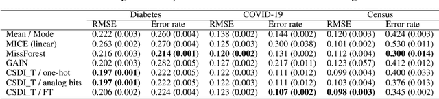 Figure 2 for Diffusion models for missing value imputation in tabular data