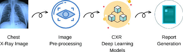 Figure 1 for Automated Chest X-Ray Report Generator Using Multi-Model Deep Learning Approach