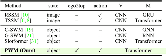 Figure 1 for InCrowdFormer: On-Ground Pedestrian World Model From Egocentric Views