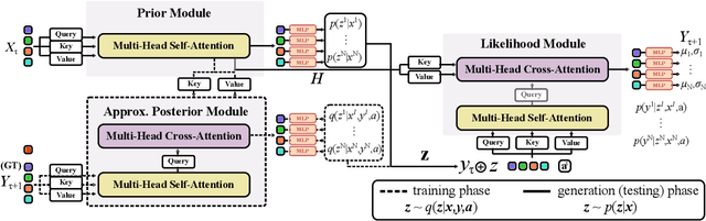 Figure 4 for InCrowdFormer: On-Ground Pedestrian World Model From Egocentric Views