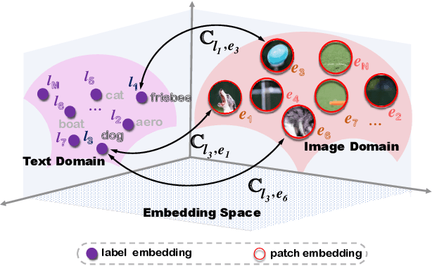 Figure 1 for PatchCT: Aligning Patch Set and Label Set with Conditional Transport for Multi-Label Image Classification