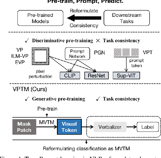 Figure 1 for Rethinking Visual Prompt Learning as Masked Visual Token Modeling