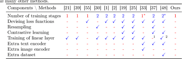 Figure 1 for Exploring Weight Balancing on Long-Tailed Recognition Problem