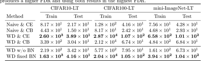 Figure 3 for Exploring Weight Balancing on Long-Tailed Recognition Problem