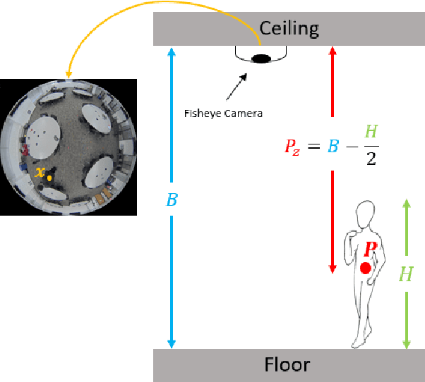 Figure 3 for Estimating Distances Between People using a Single Overhead Fisheye Camera with Application to Social-Distancing Oversight