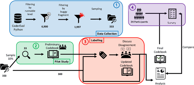 Figure 1 for Bugs in Large Language Models Generated Code: An Empirical Study