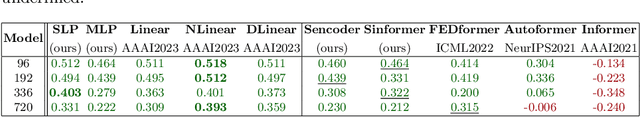 Figure 4 for Two Steps Forward and One Behind: Rethinking Time Series Forecasting with Deep Learning