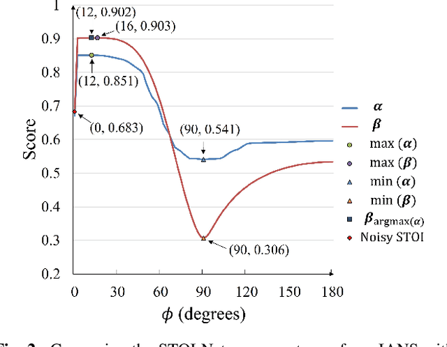 Figure 2 for IANS: Intelligibility-aware Null-steering Beamforming for Dual-Microphone Arrays