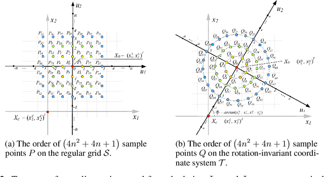 Figure 3 for RIC-CNN: Rotation-Invariant Coordinate Convolutional Neural Network