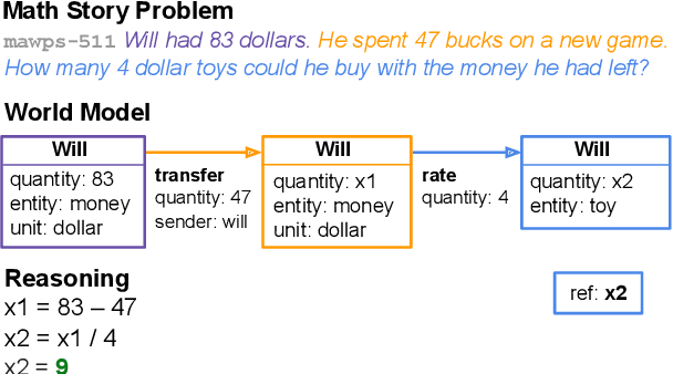 Figure 1 for World Models for Math Story Problems