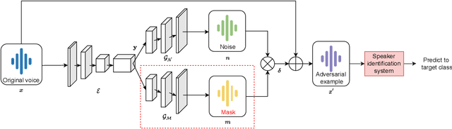 Figure 1 for Symmetric Saliency-based Adversarial Attack To Speaker Identification