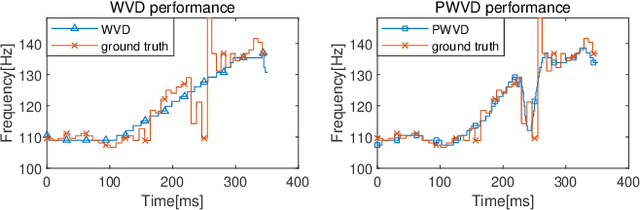 Figure 3 for A Fast and Accurate Pitch Estimation Algorithm Based on the Pseudo Wigner-Ville Distribution