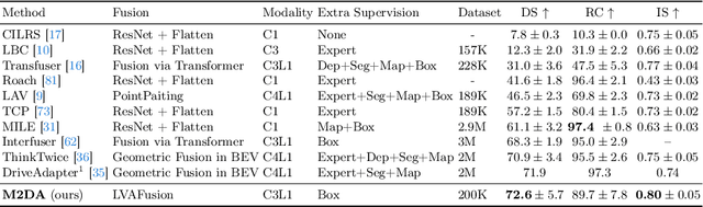 Figure 2 for M2DA: Multi-Modal Fusion Transformer Incorporating Driver Attention for Autonomous Driving