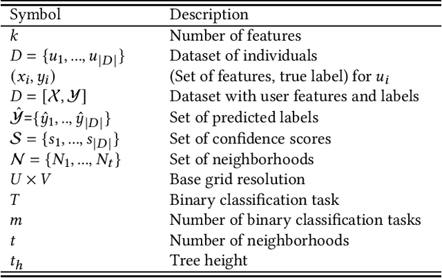 Figure 2 for Fair Spatial Indexing: A paradigm for Group Spatial Fairness