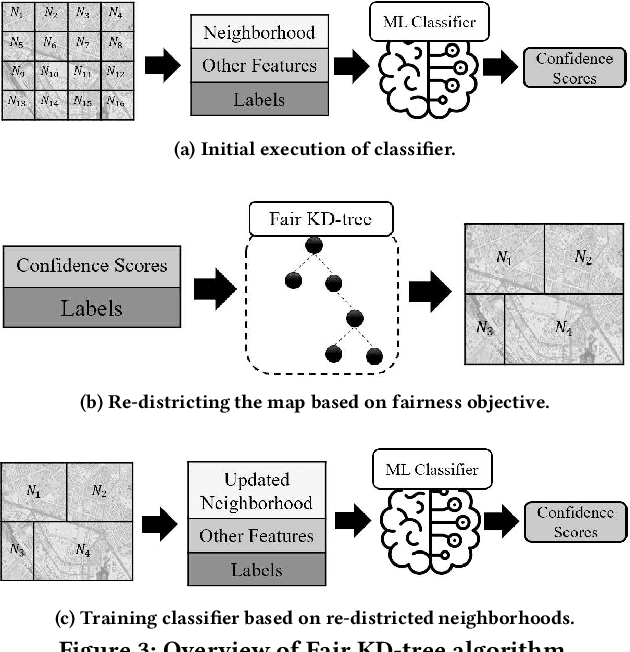 Figure 4 for Fair Spatial Indexing: A paradigm for Group Spatial Fairness