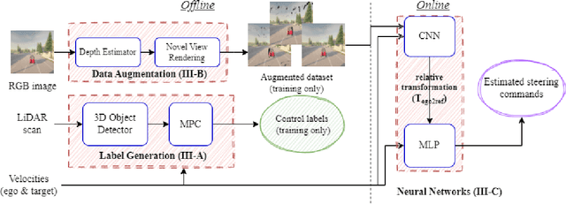 Figure 1 for Robust Autonomous Vehicle Pursuit without Expert Steering Labels