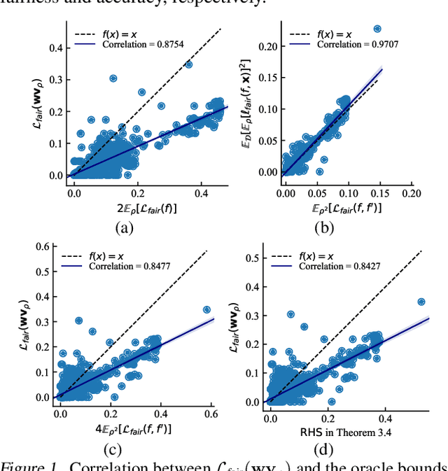 Figure 1 for Increasing Fairness in Compromise on Accuracy via Weighted Vote with Learning Guarantees