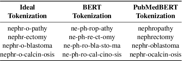 Figure 1 for Biomedical Language Models are Robust to Sub-optimal Tokenization