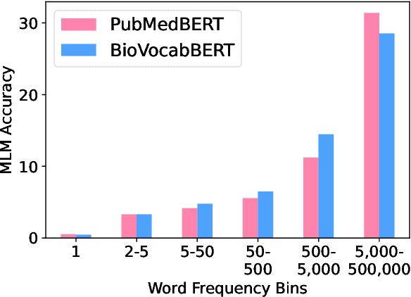 Figure 4 for Biomedical Language Models are Robust to Sub-optimal Tokenization