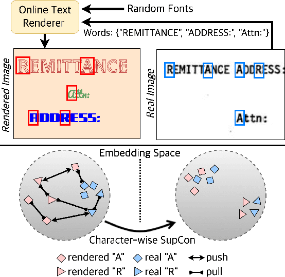 Figure 1 for SCOB: Universal Text Understanding via Character-wise Supervised Contrastive Learning with Online Text Rendering for Bridging Domain Gap