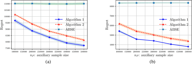 Figure 3 for Transfer Learning for Contextual Multi-armed Bandits