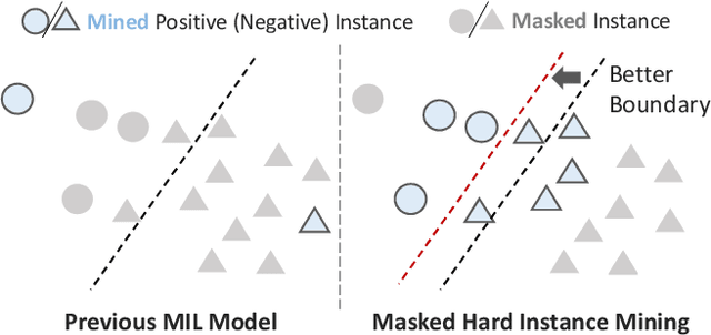 Figure 1 for Multiple Instance Learning Framework with Masked Hard Instance Mining for Whole Slide Image Classification