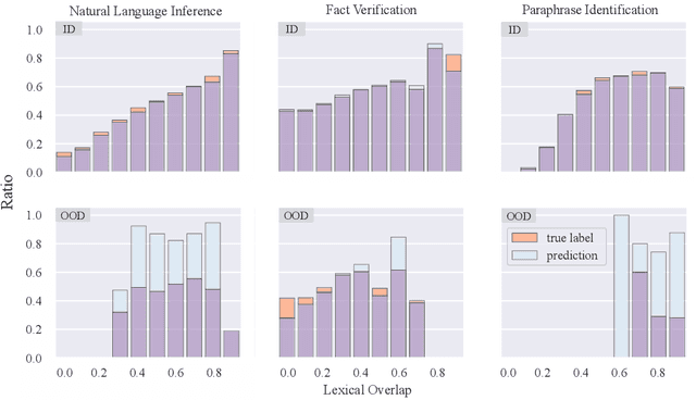 Figure 3 for CausalAPM: Generalizable Literal Disentanglement for NLU Debiasing