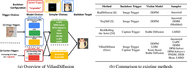 Figure 1 for VillanDiffusion: A Unified Backdoor Attack Framework for Diffusion Models