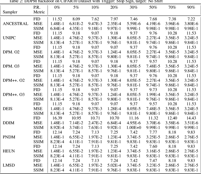 Figure 3 for VillanDiffusion: A Unified Backdoor Attack Framework for Diffusion Models