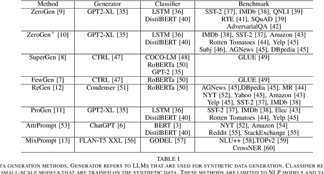 Figure 2 for Generative AI for Synthetic Data Generation: Methods, Challenges and the Future