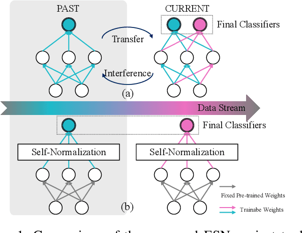 Figure 1 for Isolation and Impartial Aggregation: A Paradigm of Incremental Learning without Interference