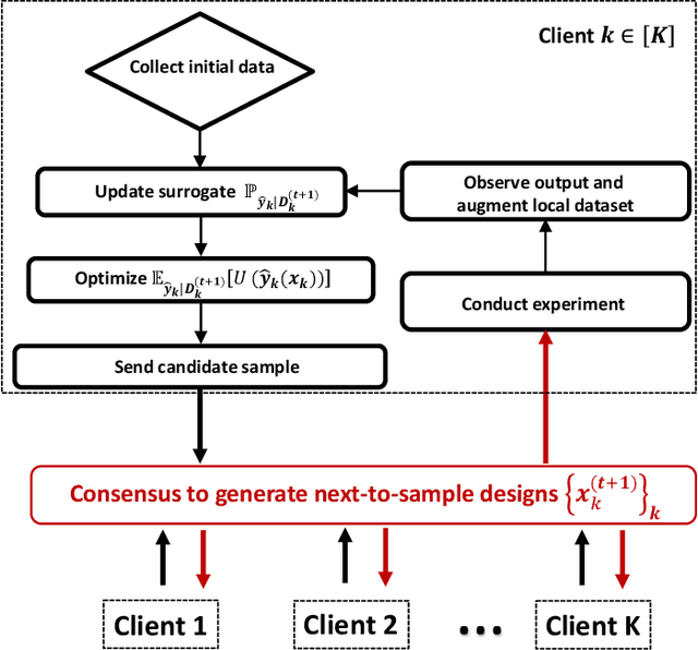 Figure 3 for Collaborative and Distributed Bayesian Optimization via Consensus: Showcasing the Power of Collaboration for Optimal Design